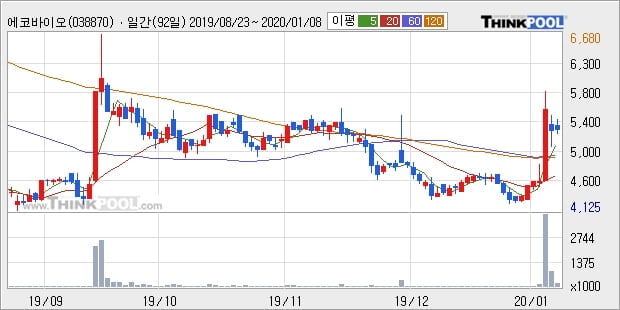에코바이오, 장시작 후 꾸준히 올라 +11.36%... 최근 주가 반등 흐름