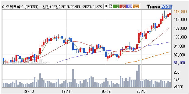 '이오테크닉스' 52주 신고가 경신, 단기·중기 이평선 정배열로 상승세