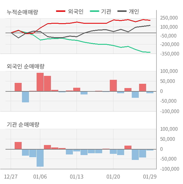 [잠정실적]오스코텍, 3년 중 가장 낮은 영업이익, 매출액은 직전 대비 -22%↓ (연결)