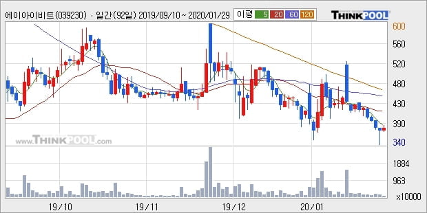 에이아이비트, 전일대비 -10.16% 하락... 이 시각 거래량 186만5989주