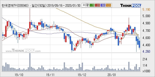 한국경제TV, 상승 출발(19.04%)... 이 시각 5만9205주 거래