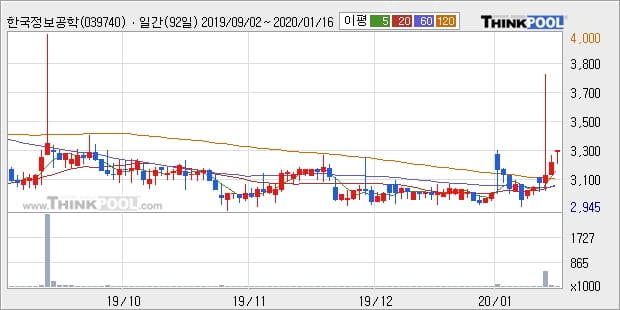 한국정보공학, 상승흐름 전일대비 +12.07%... 최근 주가 상승흐름 유지