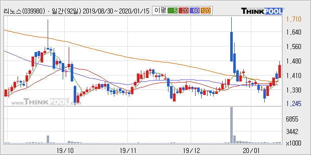 리노스, 전일대비 10.11% 상승중... 최근 주가 상승흐름 유지