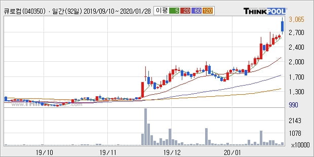 큐로컴, 전일대비 11.32% 올라... 최근 주가 상승흐름 유지