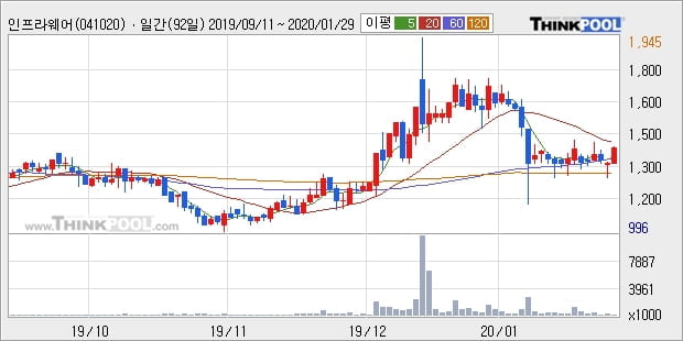 인프라웨어, 장중 하락세, 전일대비 -13.95%... 이 시각 거래량 50만6455주