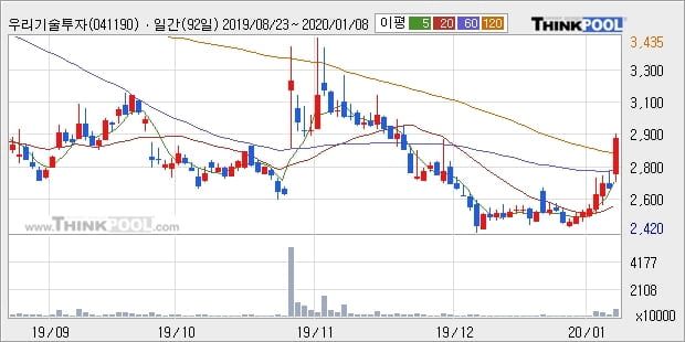 우리기술투자, 상승출발 후 현재 +12.26%... 외국인 -12,000주 순매도