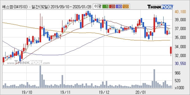 에스엠, 주가 하락 현재는 -10.0%... 이 시각 거래량 6만4217주