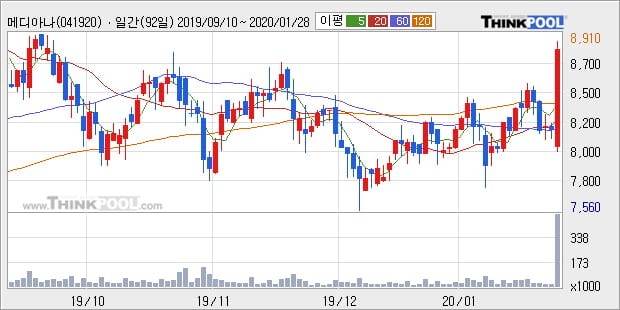 '메디아나' 10% 이상 상승, 단기·중기 이평선 정배열로 상승세