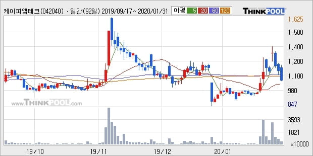 케이피엠테크, 전일대비 10.53% 상승중... 최근 주가 반등 흐름