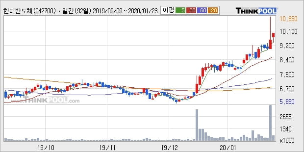 '한미반도체' 5% 이상 상승, 단기·중기 이평선 정배열로 상승세