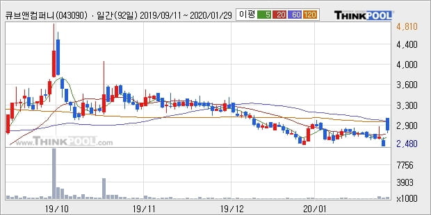 큐브앤컴퍼니, 장시작 후 꾸준히 올라 +14.31%... 이 시각 거래량 52만2533주