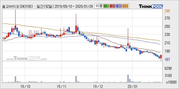 솔고바이오, 전일대비 +13.37%... 이평선 역배열 상황에서 반등 시도