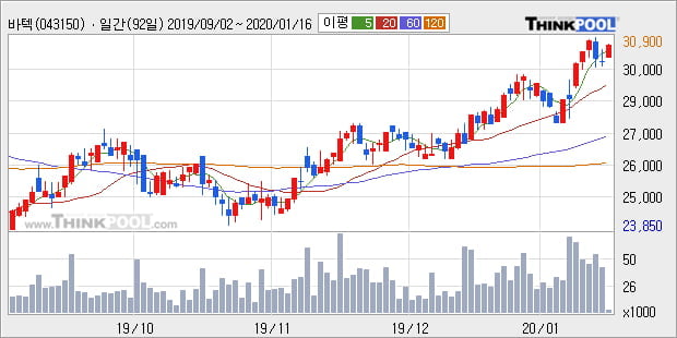 '바텍' 52주 신고가 경신, 단기·중기 이평선 정배열로 상승세