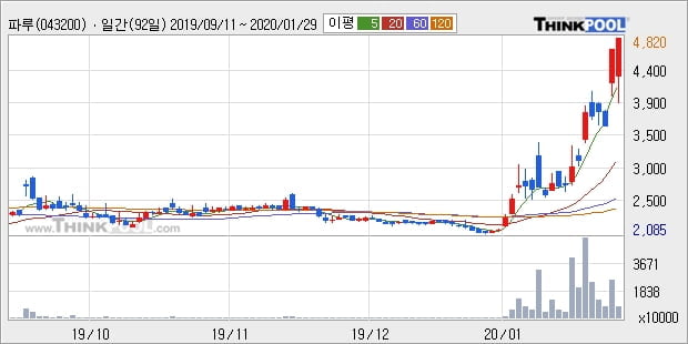 파루, 전일대비 10.53% 상승중... 최근 주가 상승흐름 유지