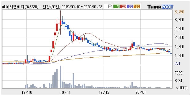 에이치엘비파워, 전일대비 -10.03% 하락... 이 시각 거래량 22만1844주