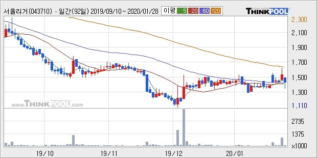 서울리거, 상승출발 후 현재 +10.75%... 이 시각 거래량 8만5730주