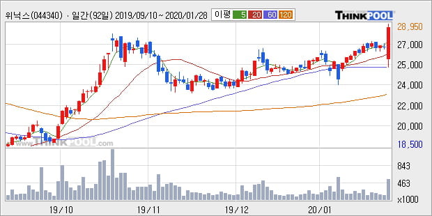 '위닉스' 10% 이상 상승, 단기·중기 이평선 정배열로 상승세