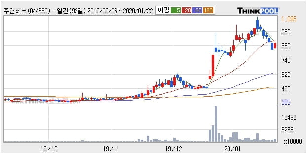 주연테크, 전일대비 -10.48% 하락... 이 시각 거래량 636만1326주