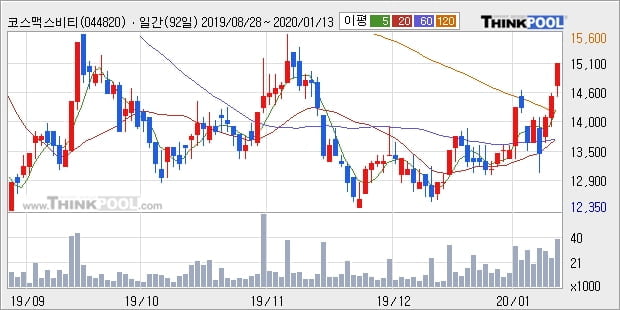 '코스맥스비티아이' 5% 이상 상승, 주가 상승 중, 단기간 골든크로스 형성