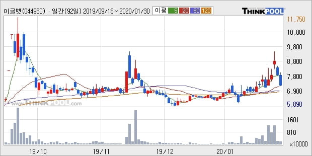 '이글벳' 15% 이상 상승, 단기·중기 이평선 정배열로 상승세