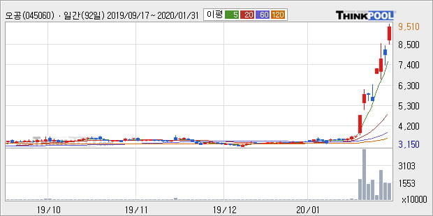 오공, 상한가 진입... 최근 주가 상승흐름 유지