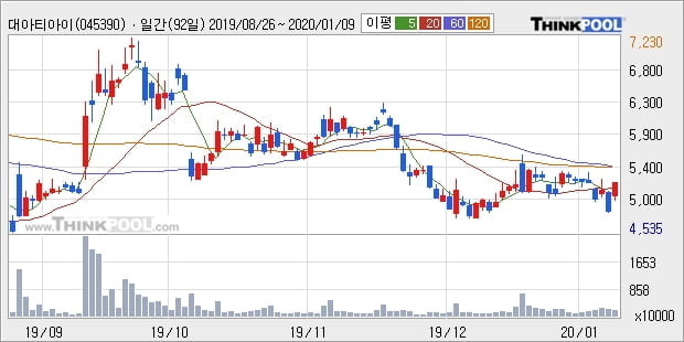 대아티아이, 상승출발 후 현재 +10.37%... 이 시각 거래량 222만6585주