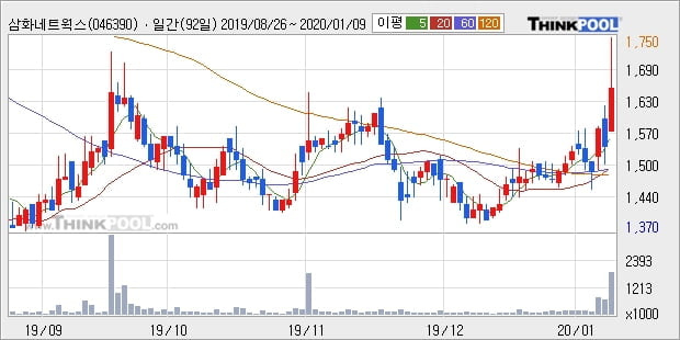 삼화네트웍스, 상승흐름 전일대비 +13.36%... 이 시각 거래량 80만144주