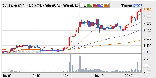 '우원개발' 52주 신고가 경신, 단기·중기 이평선 정배열로 상승세