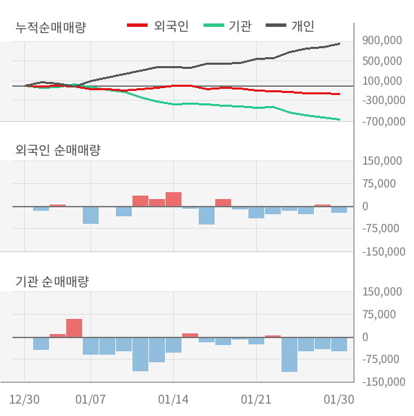 [잠정실적]포스코인터내셔널, 작년 4Q 매출액 5조9383억(-5.7%) 영업이익 977억(-17%) (연결)