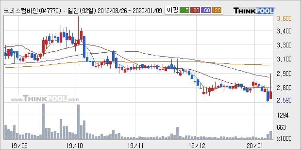 코데즈컴바인, 전일대비 10.38% 상승... 이평선 역배열 상황에서 반등 시도