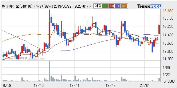 현대바이오, 전일대비 10.39% 상승... 최근 주가 반등 흐름