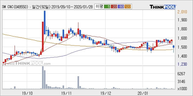 SM C&C, 전일대비 -11.32% 하락... 이 시각 5만7870주 거래