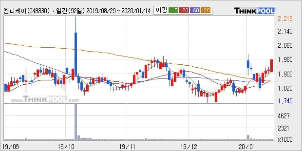 엔피케이, 전일대비 +14.58% 장중 반등세... 최근 주가 반등 흐름