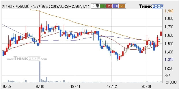 '기가레인' 10% 이상 상승, 주가 상승 중, 단기간 골든크로스 형성