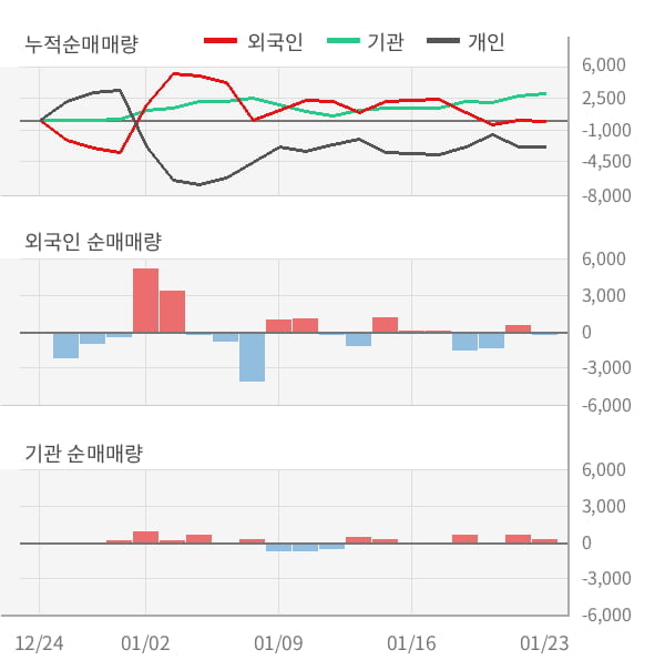 [잠정실적]잉크테크, 작년 4Q 매출액 153억(+14%) 영업이익 -4.6억(적자전환) (연결)