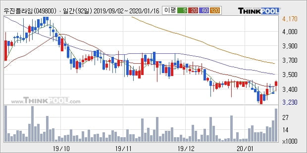 우진플라임, 장시작 후 꾸준히 올라 +5.19%... 이 시각 거래량 1만7301주