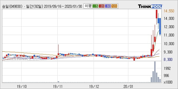 '승일' 상한가↑ 도달, 단기·중기 이평선 정배열로 상승세