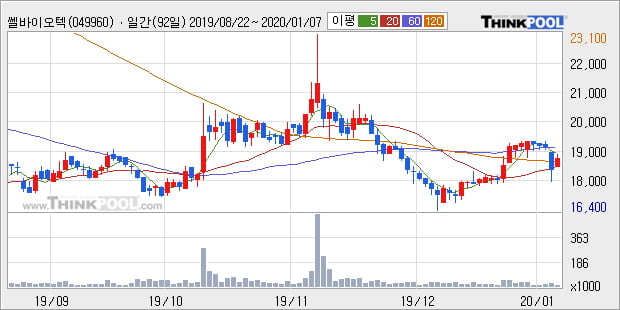 쎌바이오텍, 전일대비 10.58% 상승... 외국인 -121주 순매도