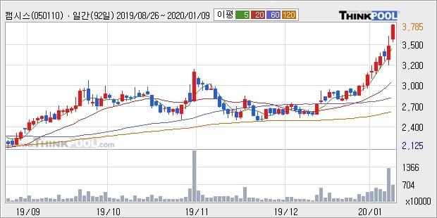 캠시스, 상승흐름 전일대비 +10.32%... 이 시각 거래량 725만3102주