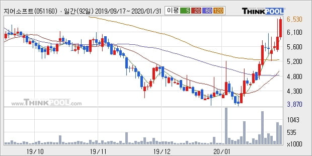 지어소프트, 전일대비 +10.1%... 이 시각 82만1127주 거래