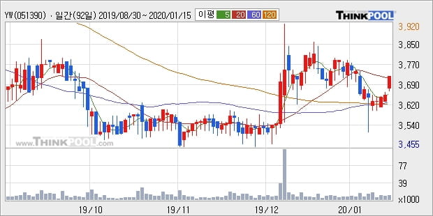 YW, 장시작 후 꾸준히 올라 +10.68%... 최근 단기 조정 후 반등