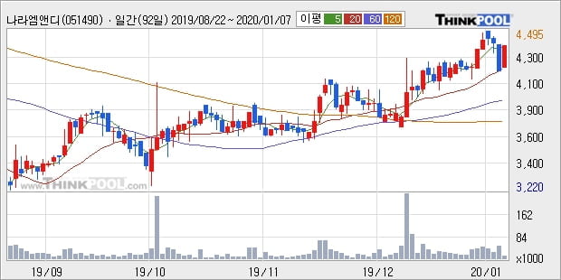 나라엠앤디, 상승흐름 전일대비 +10.67%... 최근 주가 상승흐름 유지