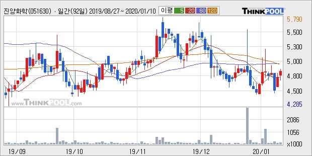 진양화학, 상승흐름 전일대비 +6.37%... 이 시각 거래량 4만904주