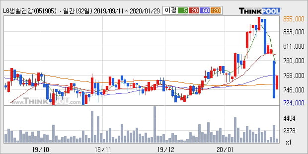 LG생활건강우, 전일대비 5.05% 상승... 이 시각 720주 거래