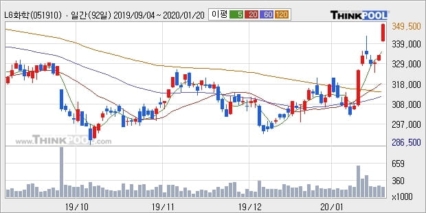 LG화학, 상승흐름 전일대비 +5.11%... 최근 주가 상승흐름 유지