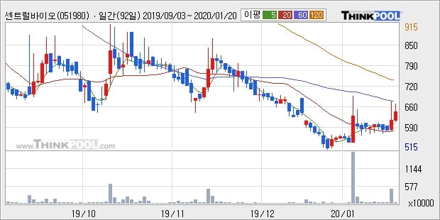 센트럴바이오, 전일대비 +21.42%... 이 시각 거래량 92만1425주