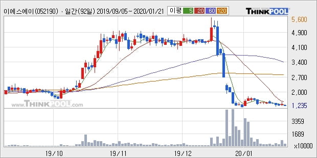 이에스에이, 상승흐름 전일대비 +11.18%... 이 시각 거래량 568만4195주