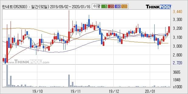 한네트, 상승 출발(15.37%)... 이 시각 거래량 61만3042주