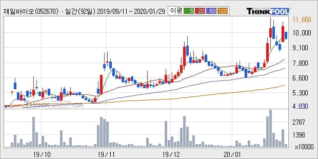 제일바이오, 전일대비 12.48% 상승중... 최근 주가 상승흐름 유지