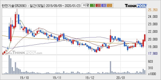 '한전기술' 5% 이상 상승, 주가 상승 중, 단기간 골든크로스 형성